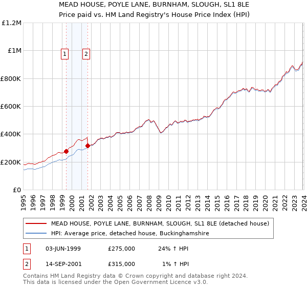 MEAD HOUSE, POYLE LANE, BURNHAM, SLOUGH, SL1 8LE: Price paid vs HM Land Registry's House Price Index