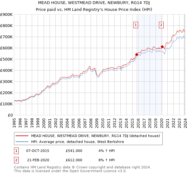 MEAD HOUSE, WESTMEAD DRIVE, NEWBURY, RG14 7DJ: Price paid vs HM Land Registry's House Price Index
