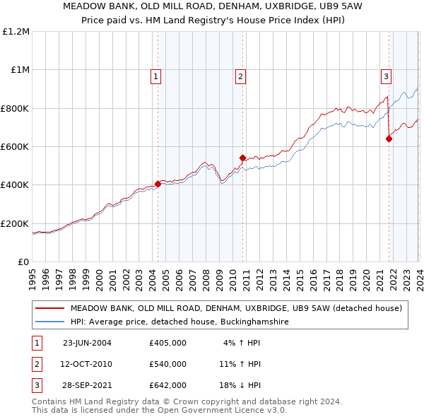 MEADOW BANK, OLD MILL ROAD, DENHAM, UXBRIDGE, UB9 5AW: Price paid vs HM Land Registry's House Price Index