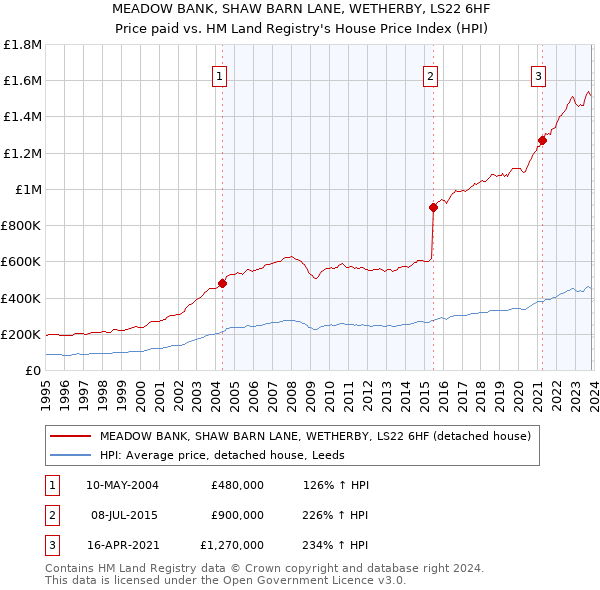 MEADOW BANK, SHAW BARN LANE, WETHERBY, LS22 6HF: Price paid vs HM Land Registry's House Price Index