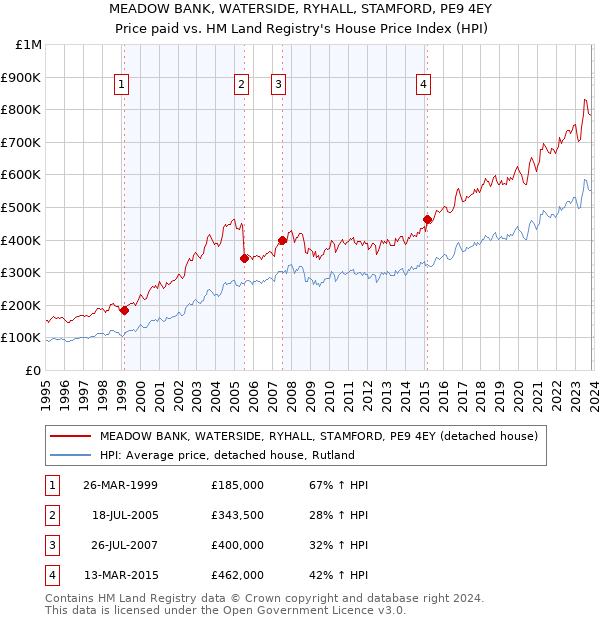 MEADOW BANK, WATERSIDE, RYHALL, STAMFORD, PE9 4EY: Price paid vs HM Land Registry's House Price Index