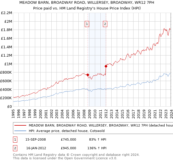 MEADOW BARN, BROADWAY ROAD, WILLERSEY, BROADWAY, WR12 7PH: Price paid vs HM Land Registry's House Price Index