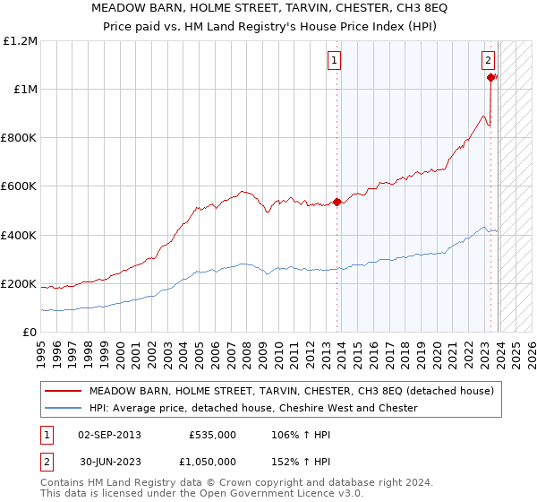 MEADOW BARN, HOLME STREET, TARVIN, CHESTER, CH3 8EQ: Price paid vs HM Land Registry's House Price Index