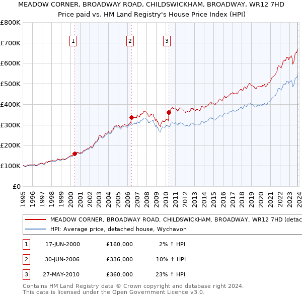 MEADOW CORNER, BROADWAY ROAD, CHILDSWICKHAM, BROADWAY, WR12 7HD: Price paid vs HM Land Registry's House Price Index