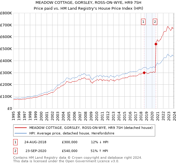 MEADOW COTTAGE, GORSLEY, ROSS-ON-WYE, HR9 7SH: Price paid vs HM Land Registry's House Price Index