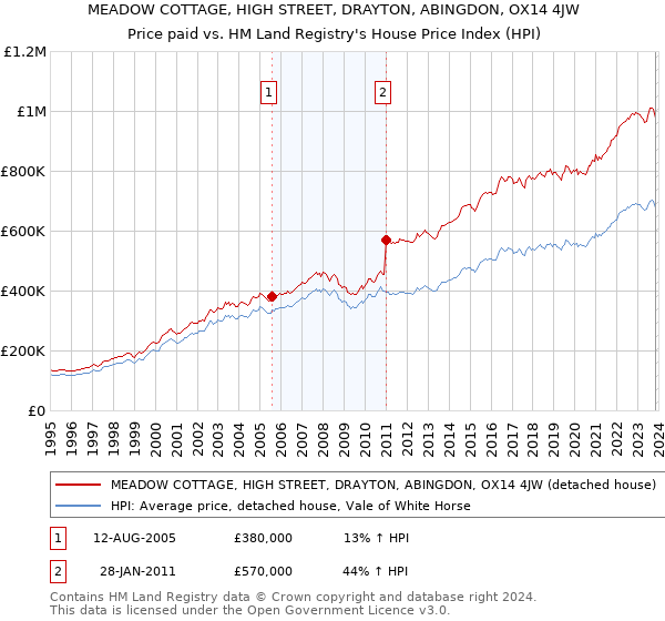 MEADOW COTTAGE, HIGH STREET, DRAYTON, ABINGDON, OX14 4JW: Price paid vs HM Land Registry's House Price Index