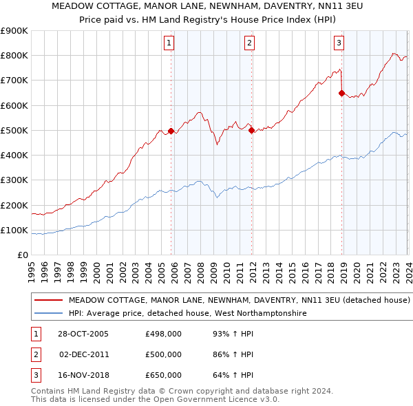 MEADOW COTTAGE, MANOR LANE, NEWNHAM, DAVENTRY, NN11 3EU: Price paid vs HM Land Registry's House Price Index