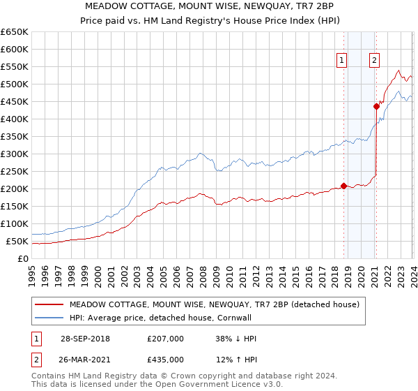 MEADOW COTTAGE, MOUNT WISE, NEWQUAY, TR7 2BP: Price paid vs HM Land Registry's House Price Index