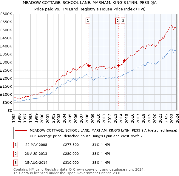 MEADOW COTTAGE, SCHOOL LANE, MARHAM, KING'S LYNN, PE33 9JA: Price paid vs HM Land Registry's House Price Index