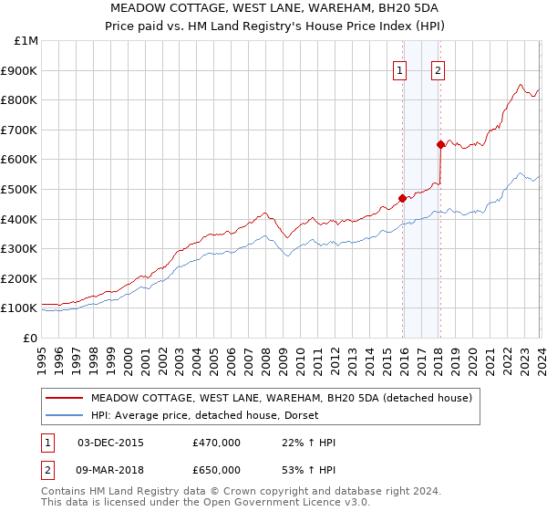 MEADOW COTTAGE, WEST LANE, WAREHAM, BH20 5DA: Price paid vs HM Land Registry's House Price Index