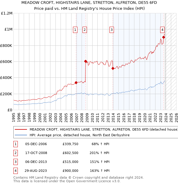 MEADOW CROFT, HIGHSTAIRS LANE, STRETTON, ALFRETON, DE55 6FD: Price paid vs HM Land Registry's House Price Index