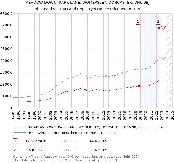 MEADOW DOWN, PARK LANE, WOMERSLEY, DONCASTER, DN6 9BJ: Price paid vs HM Land Registry's House Price Index