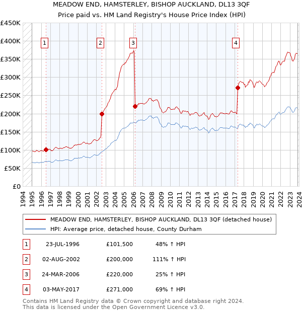 MEADOW END, HAMSTERLEY, BISHOP AUCKLAND, DL13 3QF: Price paid vs HM Land Registry's House Price Index