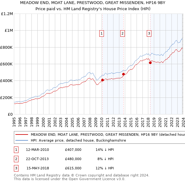 MEADOW END, MOAT LANE, PRESTWOOD, GREAT MISSENDEN, HP16 9BY: Price paid vs HM Land Registry's House Price Index