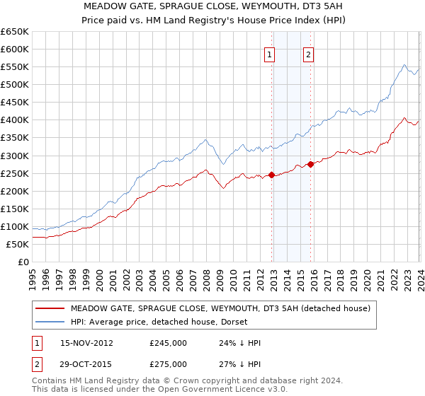 MEADOW GATE, SPRAGUE CLOSE, WEYMOUTH, DT3 5AH: Price paid vs HM Land Registry's House Price Index