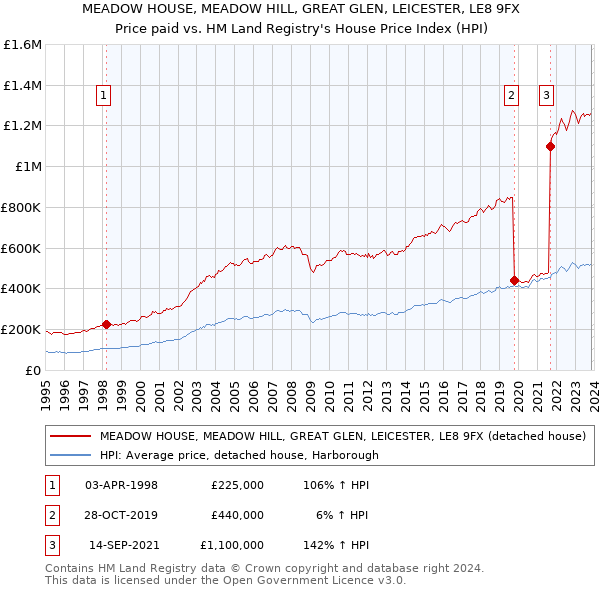 MEADOW HOUSE, MEADOW HILL, GREAT GLEN, LEICESTER, LE8 9FX: Price paid vs HM Land Registry's House Price Index