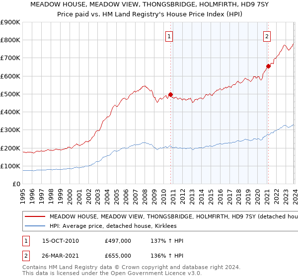 MEADOW HOUSE, MEADOW VIEW, THONGSBRIDGE, HOLMFIRTH, HD9 7SY: Price paid vs HM Land Registry's House Price Index