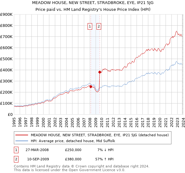 MEADOW HOUSE, NEW STREET, STRADBROKE, EYE, IP21 5JG: Price paid vs HM Land Registry's House Price Index