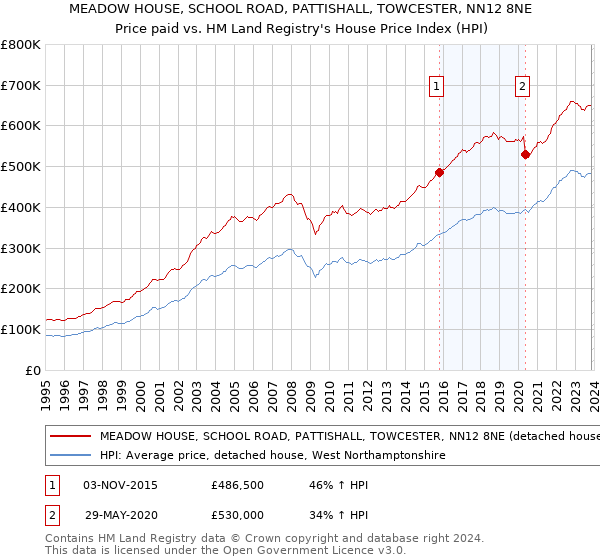 MEADOW HOUSE, SCHOOL ROAD, PATTISHALL, TOWCESTER, NN12 8NE: Price paid vs HM Land Registry's House Price Index