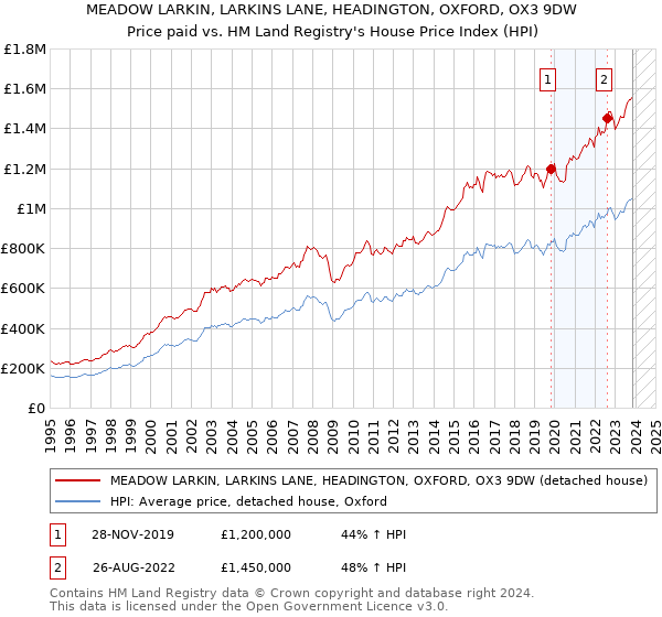 MEADOW LARKIN, LARKINS LANE, HEADINGTON, OXFORD, OX3 9DW: Price paid vs HM Land Registry's House Price Index