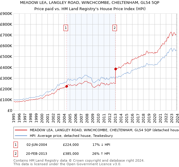 MEADOW LEA, LANGLEY ROAD, WINCHCOMBE, CHELTENHAM, GL54 5QP: Price paid vs HM Land Registry's House Price Index