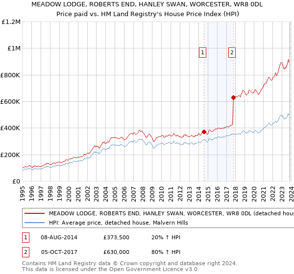 MEADOW LODGE, ROBERTS END, HANLEY SWAN, WORCESTER, WR8 0DL: Price paid vs HM Land Registry's House Price Index