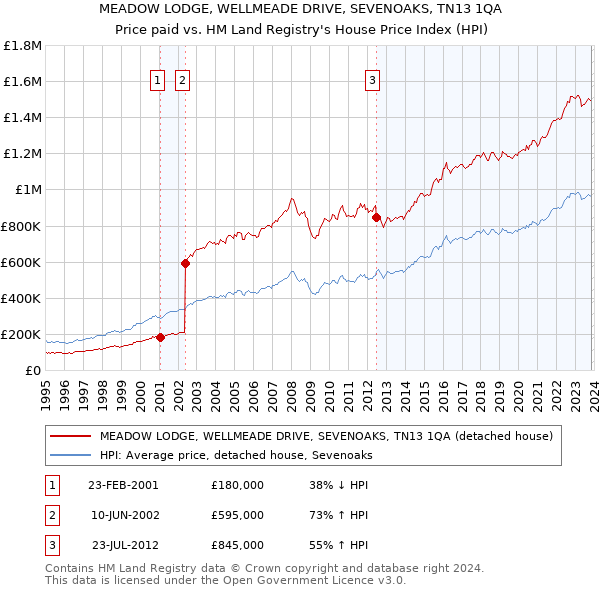 MEADOW LODGE, WELLMEADE DRIVE, SEVENOAKS, TN13 1QA: Price paid vs HM Land Registry's House Price Index