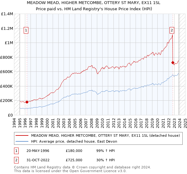 MEADOW MEAD, HIGHER METCOMBE, OTTERY ST MARY, EX11 1SL: Price paid vs HM Land Registry's House Price Index