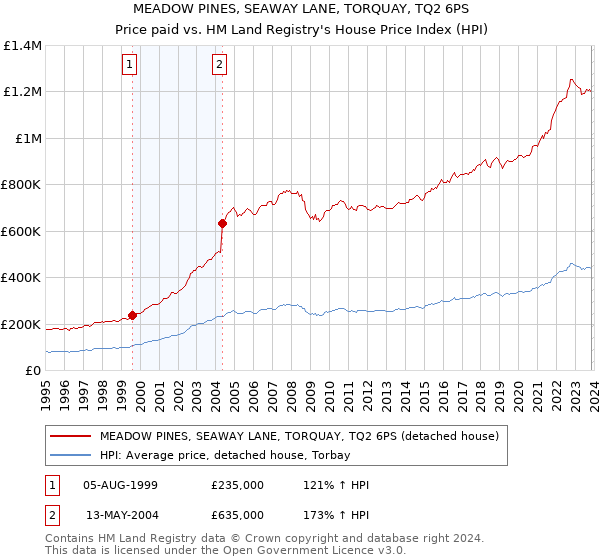 MEADOW PINES, SEAWAY LANE, TORQUAY, TQ2 6PS: Price paid vs HM Land Registry's House Price Index
