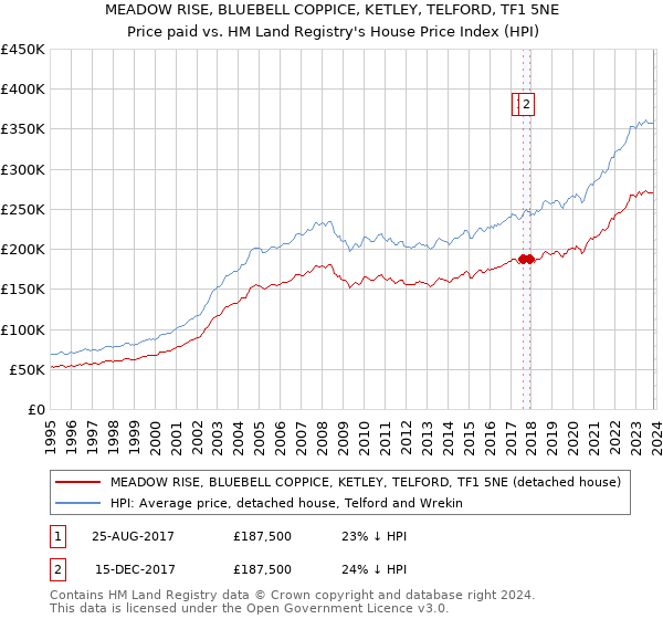 MEADOW RISE, BLUEBELL COPPICE, KETLEY, TELFORD, TF1 5NE: Price paid vs HM Land Registry's House Price Index