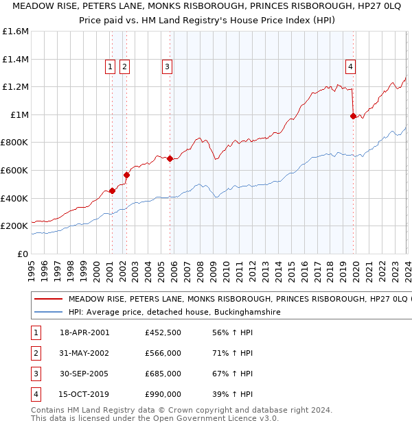 MEADOW RISE, PETERS LANE, MONKS RISBOROUGH, PRINCES RISBOROUGH, HP27 0LQ: Price paid vs HM Land Registry's House Price Index