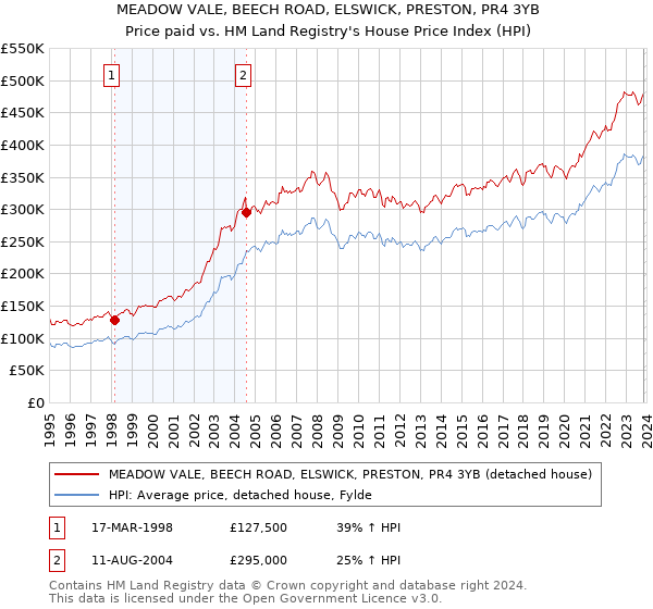 MEADOW VALE, BEECH ROAD, ELSWICK, PRESTON, PR4 3YB: Price paid vs HM Land Registry's House Price Index
