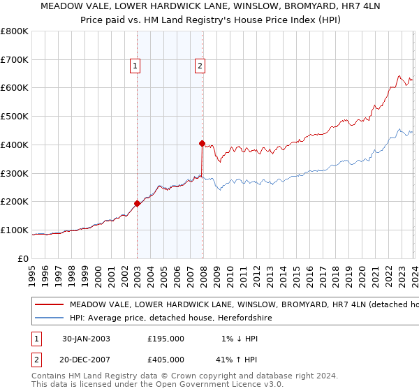 MEADOW VALE, LOWER HARDWICK LANE, WINSLOW, BROMYARD, HR7 4LN: Price paid vs HM Land Registry's House Price Index
