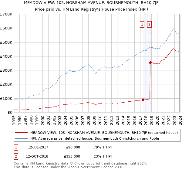 MEADOW VIEW, 105, HORSHAM AVENUE, BOURNEMOUTH, BH10 7JF: Price paid vs HM Land Registry's House Price Index