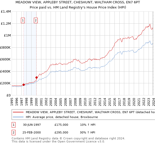 MEADOW VIEW, APPLEBY STREET, CHESHUNT, WALTHAM CROSS, EN7 6PT: Price paid vs HM Land Registry's House Price Index
