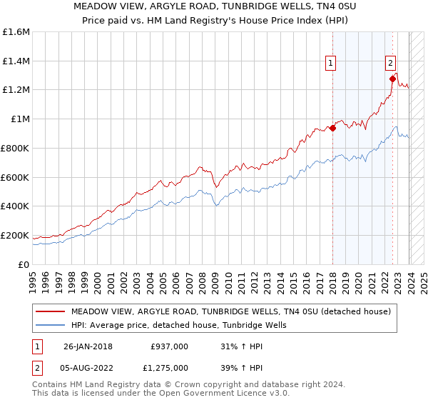 MEADOW VIEW, ARGYLE ROAD, TUNBRIDGE WELLS, TN4 0SU: Price paid vs HM Land Registry's House Price Index