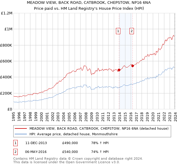 MEADOW VIEW, BACK ROAD, CATBROOK, CHEPSTOW, NP16 6NA: Price paid vs HM Land Registry's House Price Index