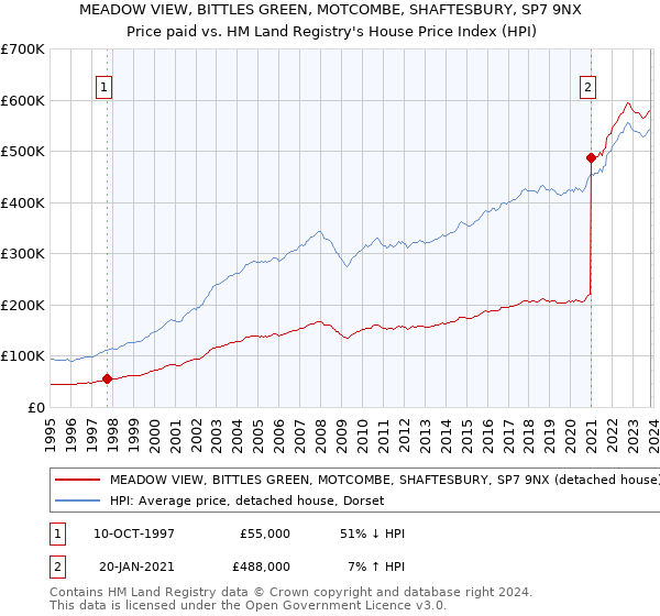 MEADOW VIEW, BITTLES GREEN, MOTCOMBE, SHAFTESBURY, SP7 9NX: Price paid vs HM Land Registry's House Price Index