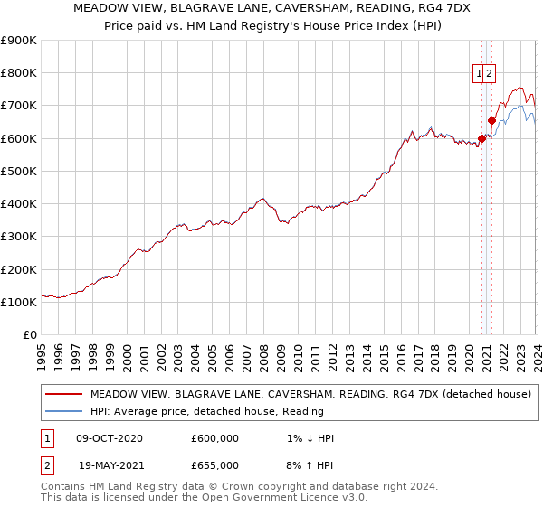 MEADOW VIEW, BLAGRAVE LANE, CAVERSHAM, READING, RG4 7DX: Price paid vs HM Land Registry's House Price Index