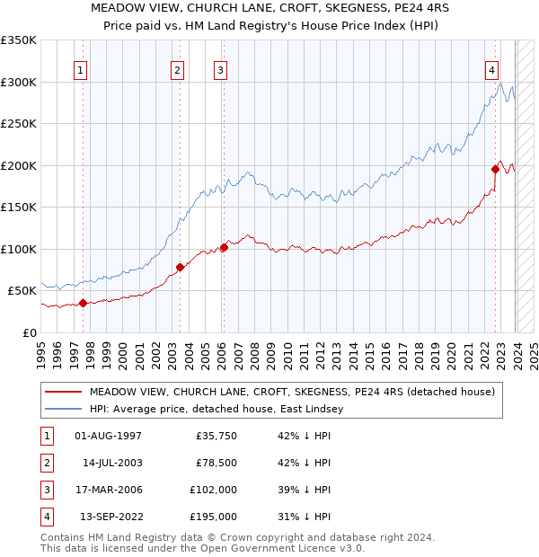 MEADOW VIEW, CHURCH LANE, CROFT, SKEGNESS, PE24 4RS: Price paid vs HM Land Registry's House Price Index