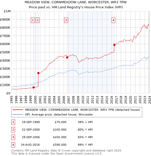MEADOW VIEW, CORNMEADOW LANE, WORCESTER, WR3 7PW: Price paid vs HM Land Registry's House Price Index