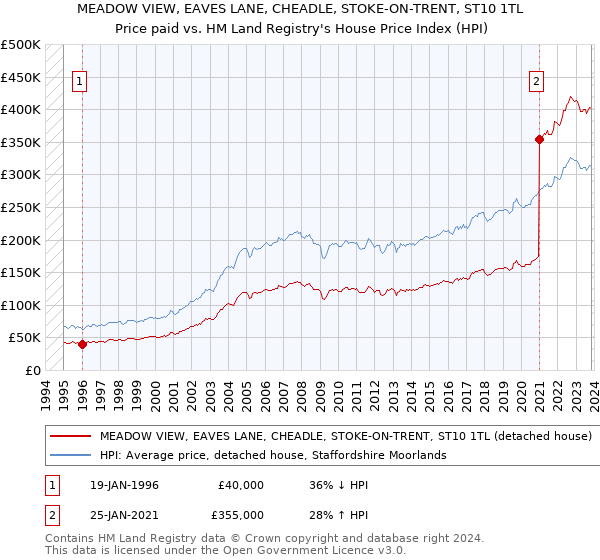 MEADOW VIEW, EAVES LANE, CHEADLE, STOKE-ON-TRENT, ST10 1TL: Price paid vs HM Land Registry's House Price Index