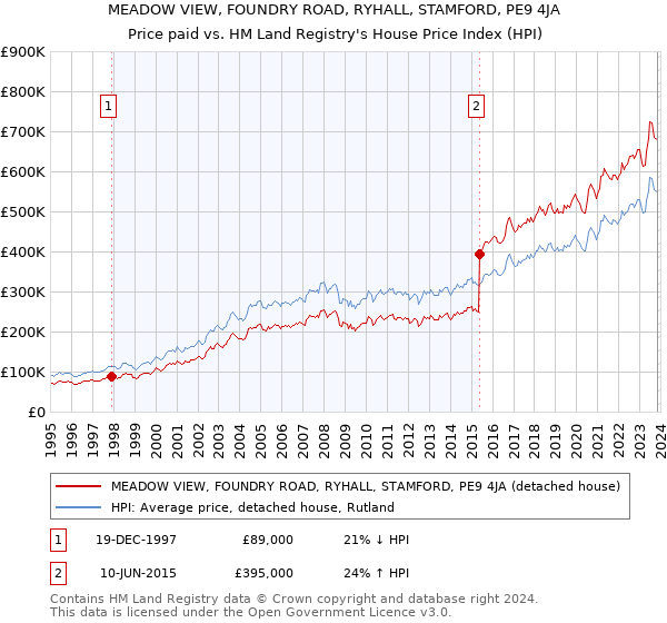 MEADOW VIEW, FOUNDRY ROAD, RYHALL, STAMFORD, PE9 4JA: Price paid vs HM Land Registry's House Price Index