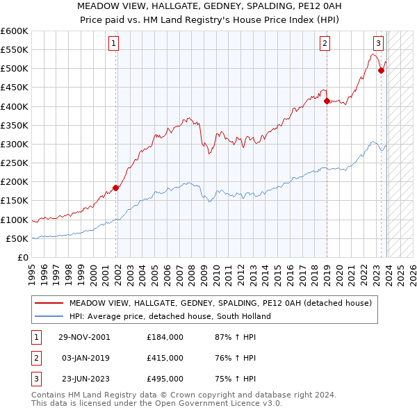 MEADOW VIEW, HALLGATE, GEDNEY, SPALDING, PE12 0AH: Price paid vs HM Land Registry's House Price Index