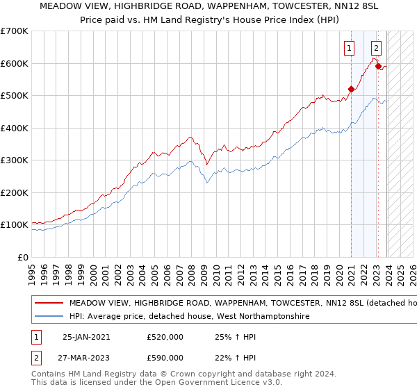 MEADOW VIEW, HIGHBRIDGE ROAD, WAPPENHAM, TOWCESTER, NN12 8SL: Price paid vs HM Land Registry's House Price Index