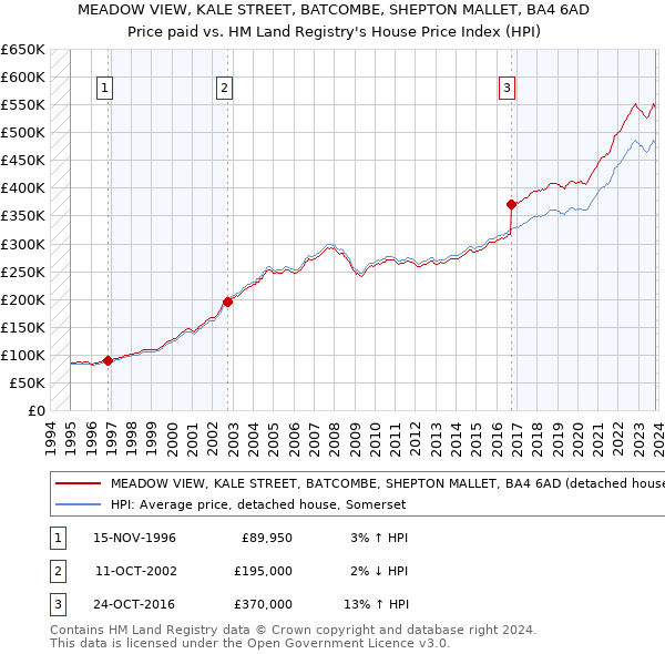 MEADOW VIEW, KALE STREET, BATCOMBE, SHEPTON MALLET, BA4 6AD: Price paid vs HM Land Registry's House Price Index
