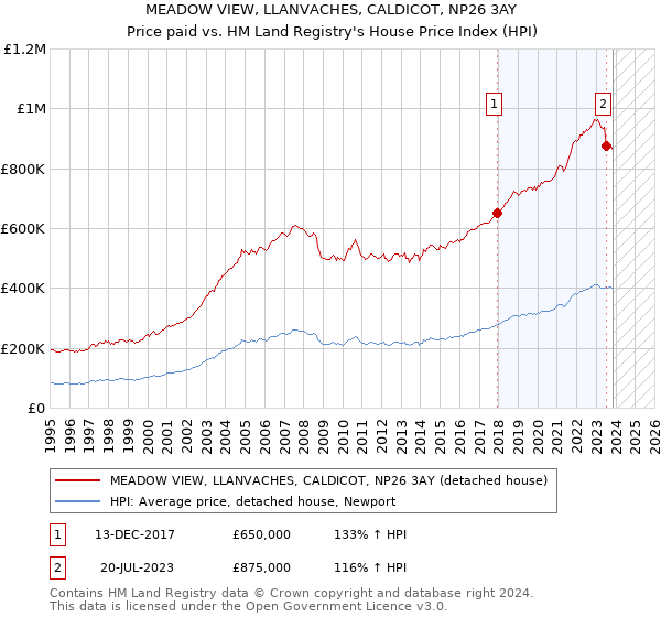 MEADOW VIEW, LLANVACHES, CALDICOT, NP26 3AY: Price paid vs HM Land Registry's House Price Index