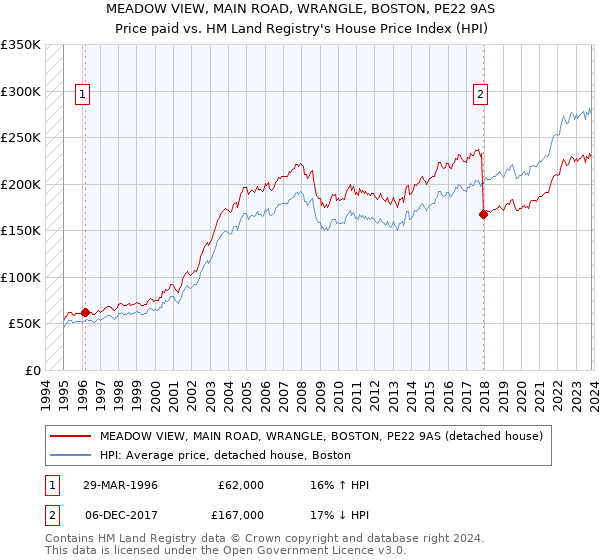 MEADOW VIEW, MAIN ROAD, WRANGLE, BOSTON, PE22 9AS: Price paid vs HM Land Registry's House Price Index