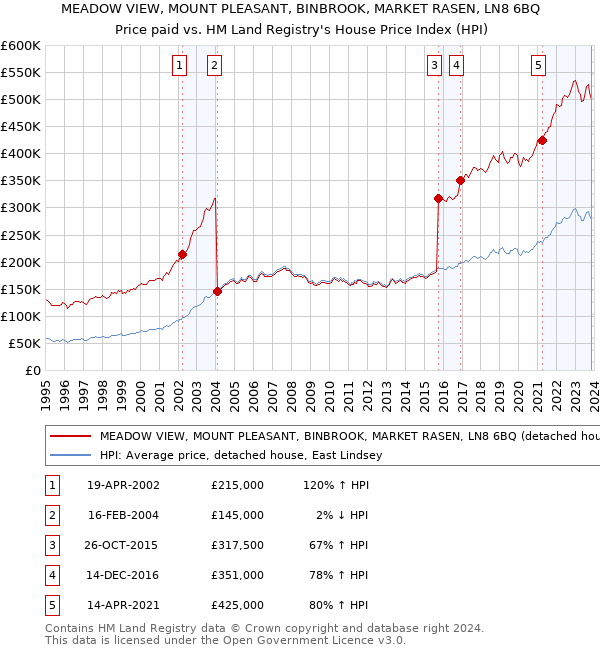 MEADOW VIEW, MOUNT PLEASANT, BINBROOK, MARKET RASEN, LN8 6BQ: Price paid vs HM Land Registry's House Price Index