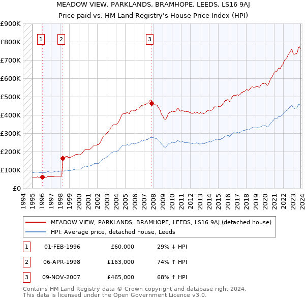 MEADOW VIEW, PARKLANDS, BRAMHOPE, LEEDS, LS16 9AJ: Price paid vs HM Land Registry's House Price Index